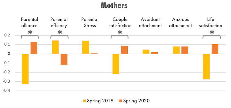Data showing mothers' parental and relational outcomes by year.