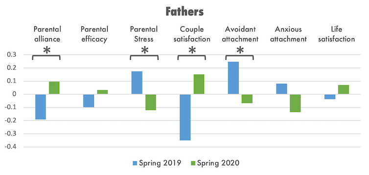 Data showing fathers' parental and relational outcomes by year.